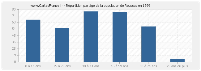 Répartition par âge de la population de Roussas en 1999