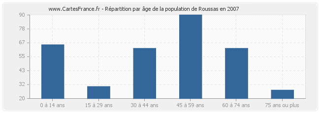 Répartition par âge de la population de Roussas en 2007