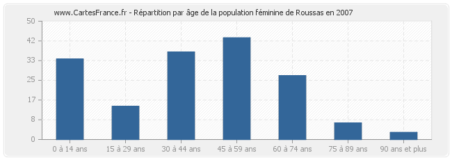 Répartition par âge de la population féminine de Roussas en 2007