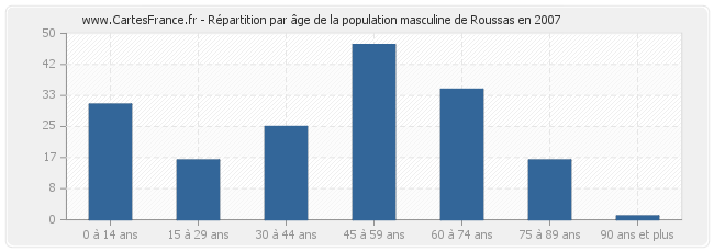 Répartition par âge de la population masculine de Roussas en 2007