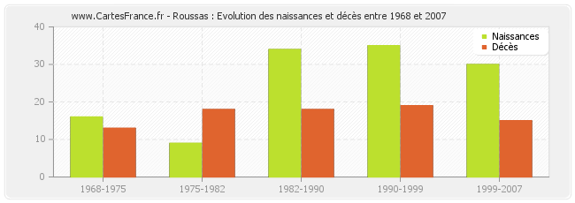 Roussas : Evolution des naissances et décès entre 1968 et 2007