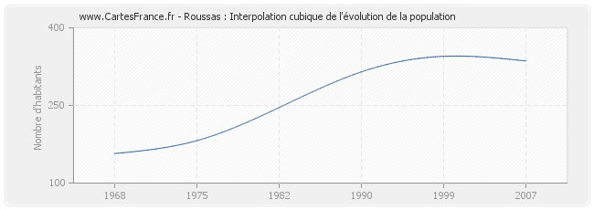 Roussas : Interpolation cubique de l'évolution de la population