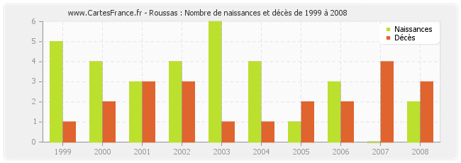 Roussas : Nombre de naissances et décès de 1999 à 2008