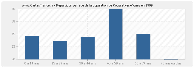Répartition par âge de la population de Rousset-les-Vignes en 1999