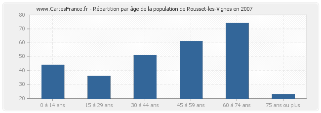 Répartition par âge de la population de Rousset-les-Vignes en 2007