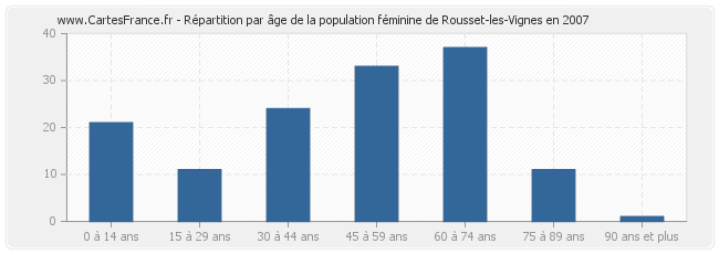 Répartition par âge de la population féminine de Rousset-les-Vignes en 2007