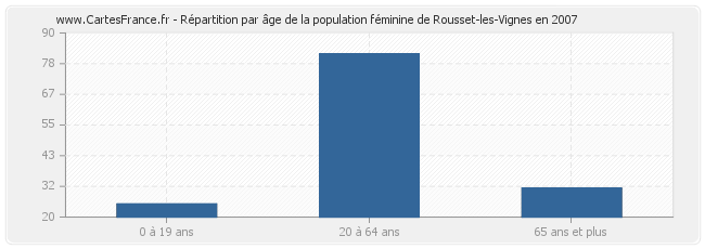 Répartition par âge de la population féminine de Rousset-les-Vignes en 2007