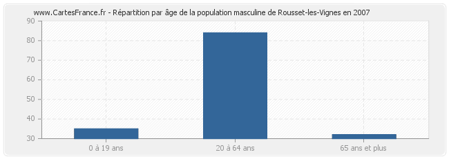 Répartition par âge de la population masculine de Rousset-les-Vignes en 2007