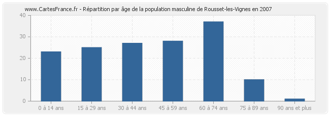 Répartition par âge de la population masculine de Rousset-les-Vignes en 2007