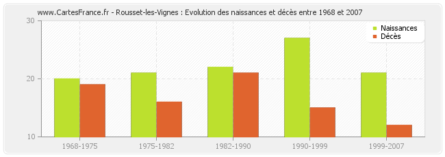 Rousset-les-Vignes : Evolution des naissances et décès entre 1968 et 2007