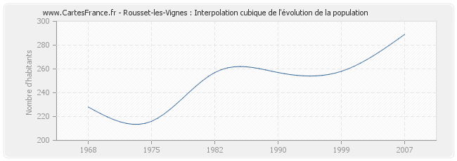 Rousset-les-Vignes : Interpolation cubique de l'évolution de la population