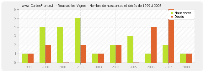 Rousset-les-Vignes : Nombre de naissances et décès de 1999 à 2008