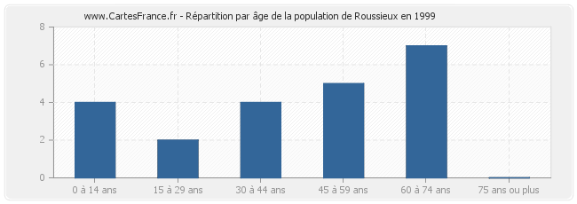 Répartition par âge de la population de Roussieux en 1999