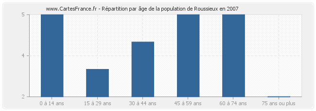 Répartition par âge de la population de Roussieux en 2007