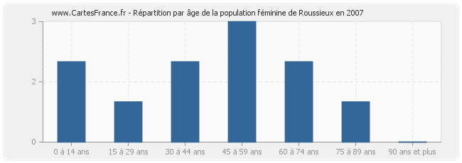 Répartition par âge de la population féminine de Roussieux en 2007