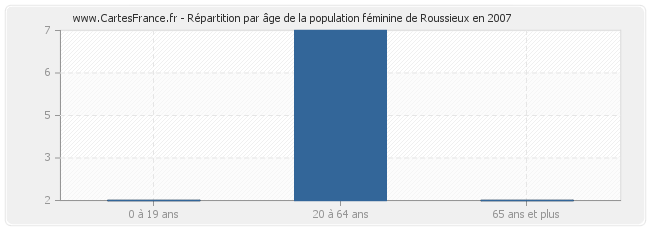 Répartition par âge de la population féminine de Roussieux en 2007