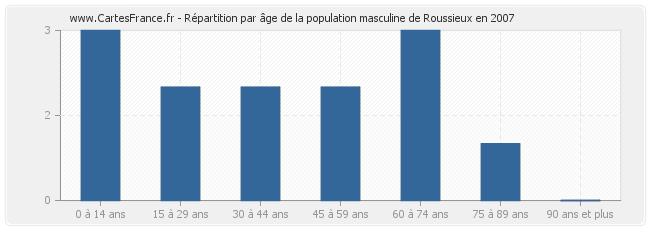 Répartition par âge de la population masculine de Roussieux en 2007