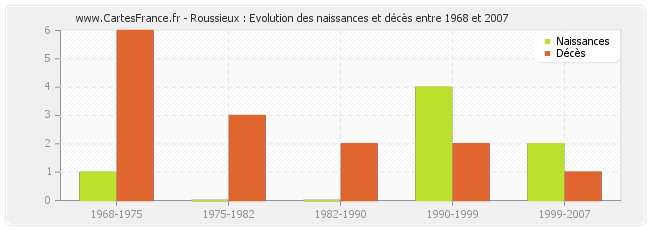 Roussieux : Evolution des naissances et décès entre 1968 et 2007