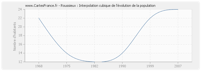 Roussieux : Interpolation cubique de l'évolution de la population