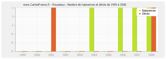 Roussieux : Nombre de naissances et décès de 1999 à 2008