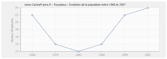 Population Roussieux