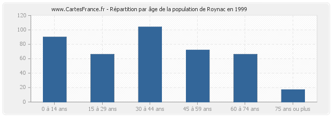 Répartition par âge de la population de Roynac en 1999