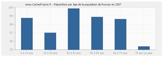 Répartition par âge de la population de Roynac en 2007