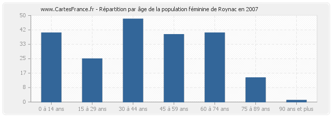 Répartition par âge de la population féminine de Roynac en 2007