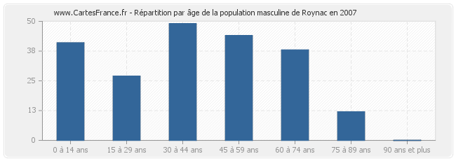 Répartition par âge de la population masculine de Roynac en 2007