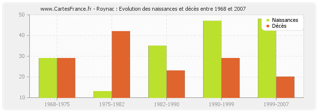 Roynac : Evolution des naissances et décès entre 1968 et 2007