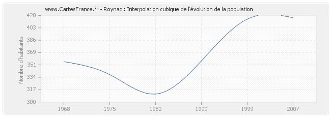 Roynac : Interpolation cubique de l'évolution de la population