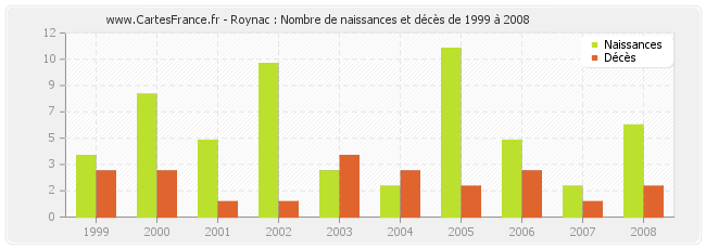 Roynac : Nombre de naissances et décès de 1999 à 2008