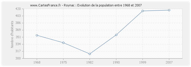 Population Roynac