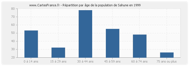 Répartition par âge de la population de Sahune en 1999