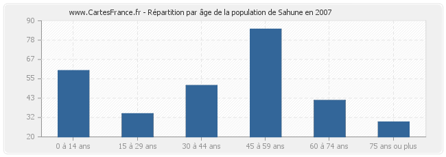 Répartition par âge de la population de Sahune en 2007