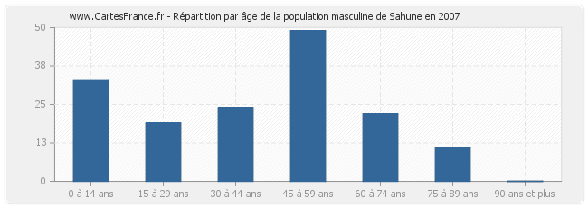Répartition par âge de la population masculine de Sahune en 2007