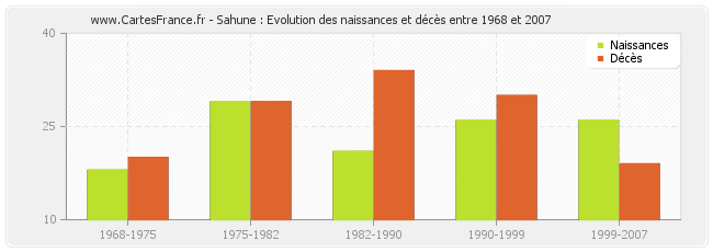 Sahune : Evolution des naissances et décès entre 1968 et 2007