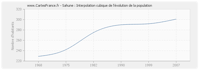 Sahune : Interpolation cubique de l'évolution de la population