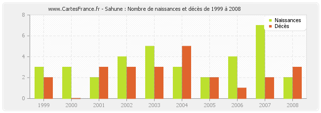 Sahune : Nombre de naissances et décès de 1999 à 2008