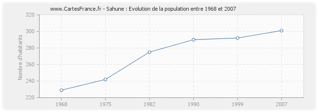 Population Sahune