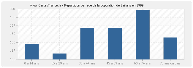 Répartition par âge de la population de Saillans en 1999