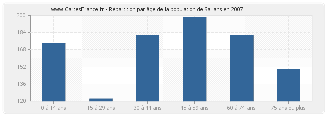 Répartition par âge de la population de Saillans en 2007