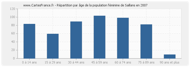 Répartition par âge de la population féminine de Saillans en 2007