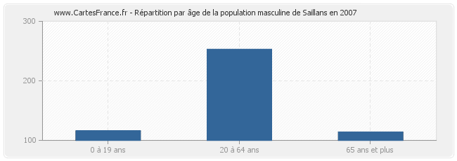 Répartition par âge de la population masculine de Saillans en 2007