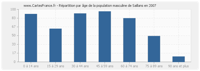 Répartition par âge de la population masculine de Saillans en 2007