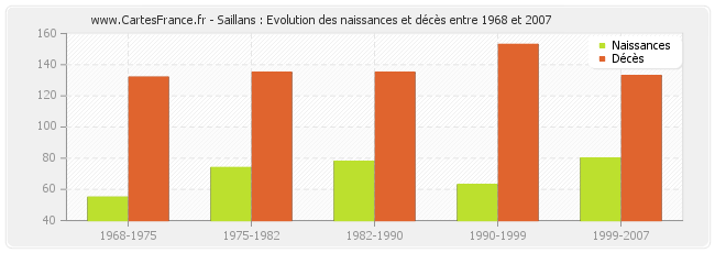 Saillans : Evolution des naissances et décès entre 1968 et 2007