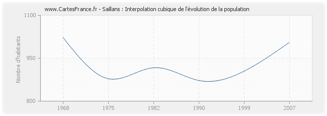 Saillans : Interpolation cubique de l'évolution de la population