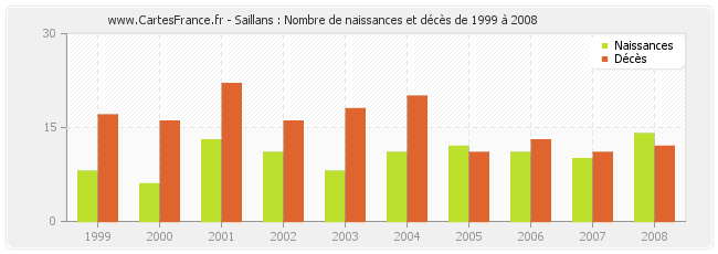 Saillans : Nombre de naissances et décès de 1999 à 2008