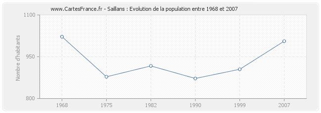 Population Saillans