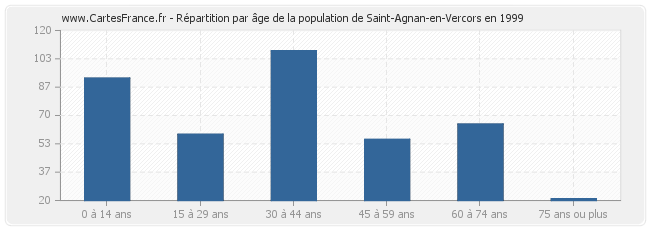 Répartition par âge de la population de Saint-Agnan-en-Vercors en 1999